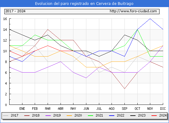 Evolucin de los datos de parados para el Municipio de Cervera de Buitrago hasta Mayo del 2024.