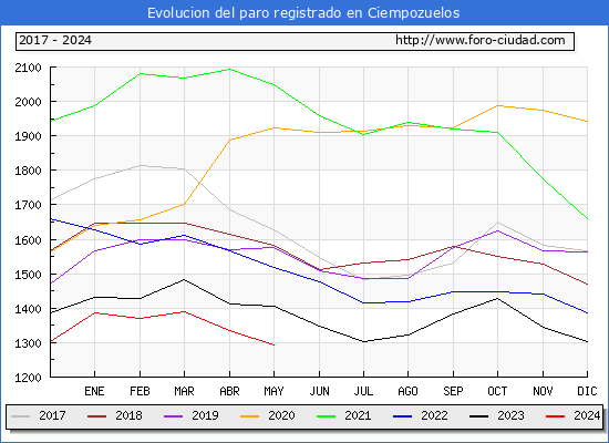 Evolucin de los datos de parados para el Municipio de Ciempozuelos hasta Mayo del 2024.