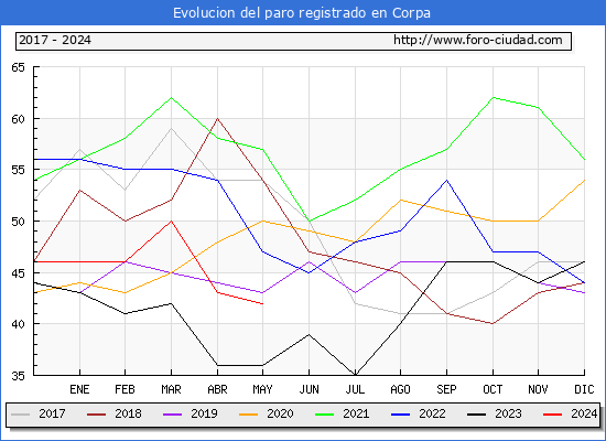 Evolucin de los datos de parados para el Municipio de Corpa hasta Mayo del 2024.