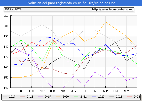 Evolucin de los datos de parados para el Municipio de Irua Oka/Irua de Oca hasta Mayo del 2024.