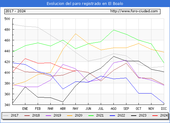 Evolucin de los datos de parados para el Municipio de El Boalo hasta Mayo del 2024.