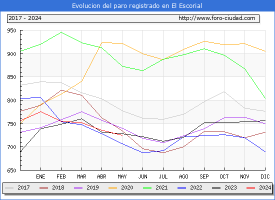 Evolucin de los datos de parados para el Municipio de El Escorial hasta Mayo del 2024.