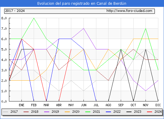 Evolucin de los datos de parados para el Municipio de Canal de Berdn hasta Mayo del 2024.