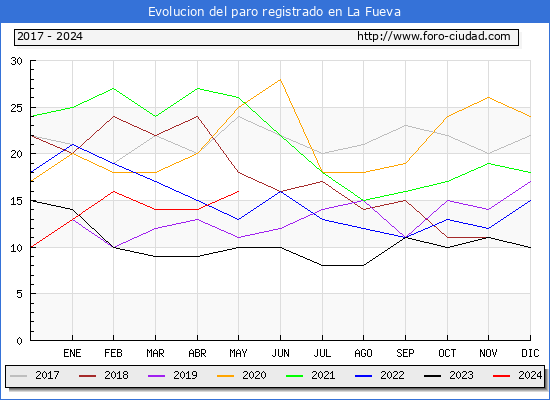 Evolucin de los datos de parados para el Municipio de La Fueva hasta Mayo del 2024.