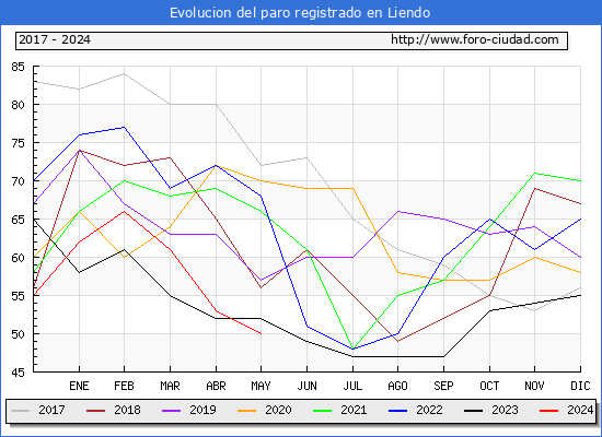 Evolucin de los datos de parados para el Municipio de Liendo hasta Mayo del 2024.