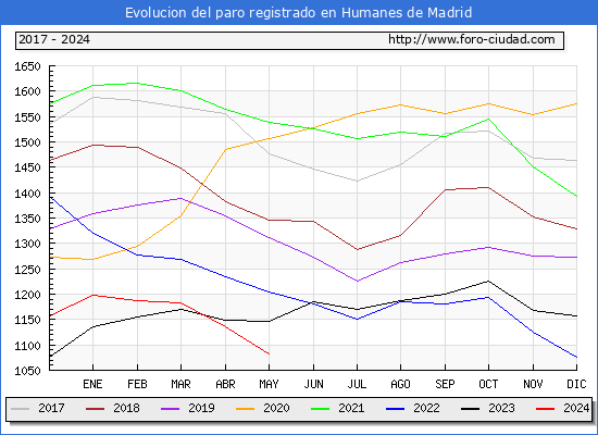 Evolucin de los datos de parados para el Municipio de Humanes de Madrid hasta Mayo del 2024.