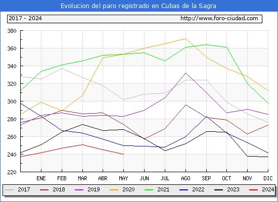 Evolucin de los datos de parados para el Municipio de Cubas de la Sagra hasta Mayo del 2024.