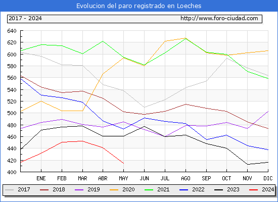 Evolucin de los datos de parados para el Municipio de Loeches hasta Mayo del 2024.