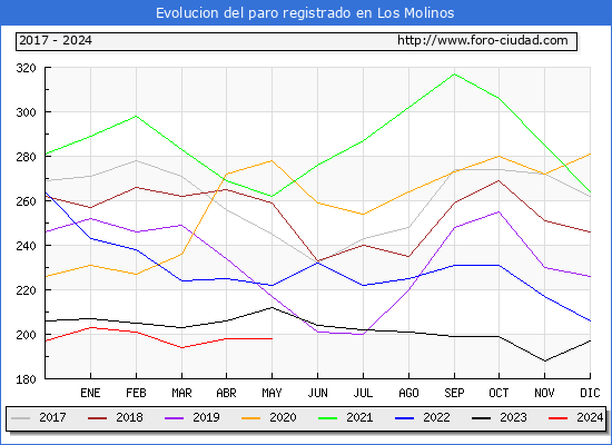 Evolucin de los datos de parados para el Municipio de Los Molinos hasta Mayo del 2024.