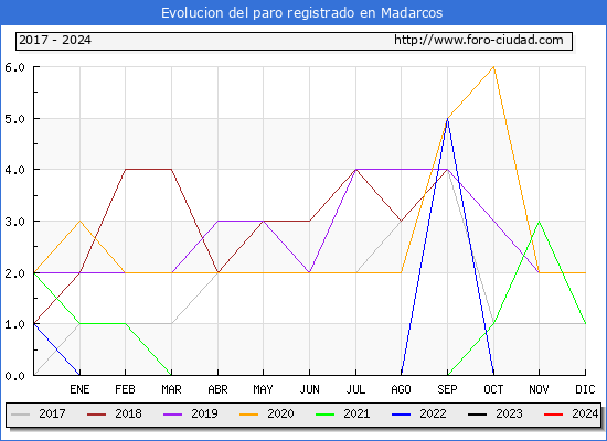 Evolucin de los datos de parados para el Municipio de Madarcos hasta Mayo del 2024.