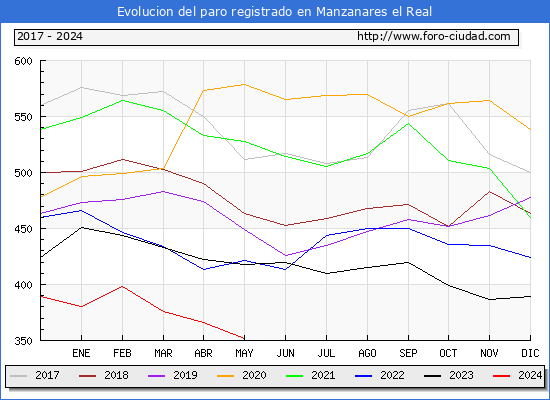 Evolucin de los datos de parados para el Municipio de Manzanares el Real hasta Mayo del 2024.