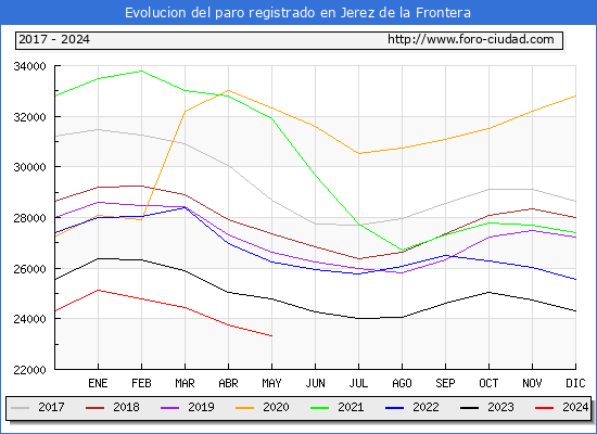 Evolucin de los datos de parados para el Municipio de Jerez de la Frontera hasta Mayo del 2024.