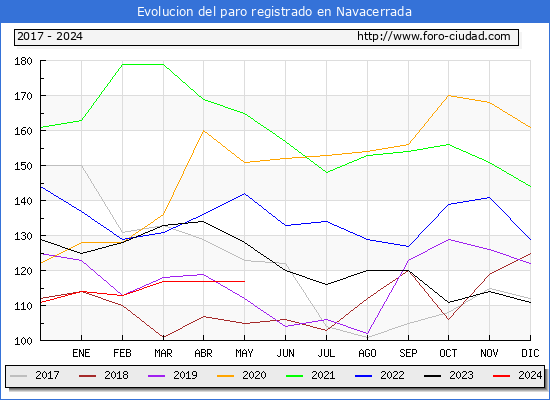 Evolucin de los datos de parados para el Municipio de Navacerrada hasta Mayo del 2024.