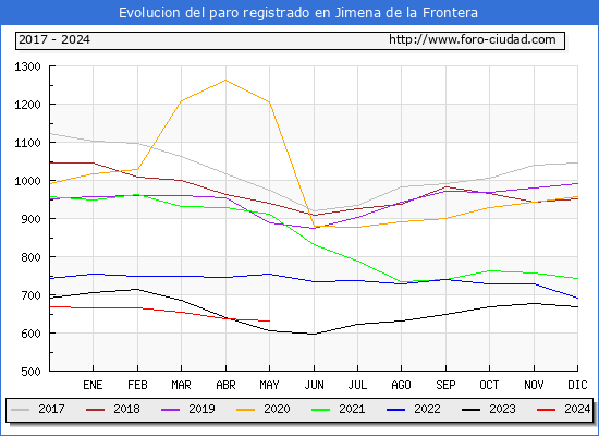 Evolucin de los datos de parados para el Municipio de Jimena de la Frontera hasta Mayo del 2024.