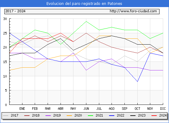 Evolucin de los datos de parados para el Municipio de Patones hasta Mayo del 2024.