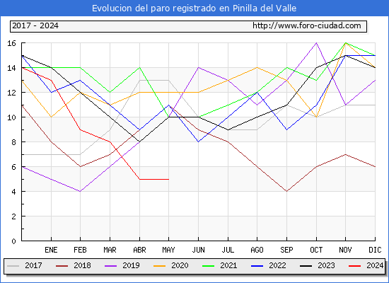 Evolucin de los datos de parados para el Municipio de Pinilla del Valle hasta Mayo del 2024.