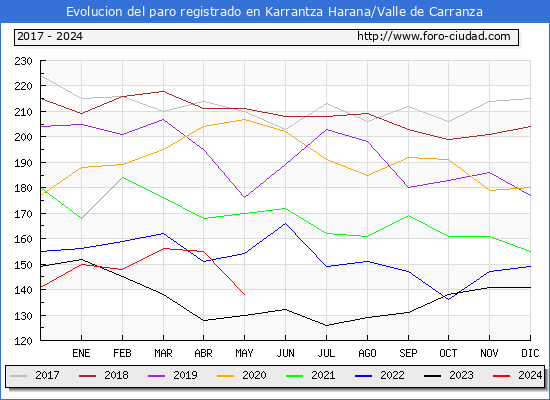 Evolucin de los datos de parados para el Municipio de Karrantza Harana/Valle de Carranza hasta Mayo del 2024.