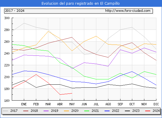 Evolucin de los datos de parados para el Municipio de El Campillo hasta Mayo del 2024.
