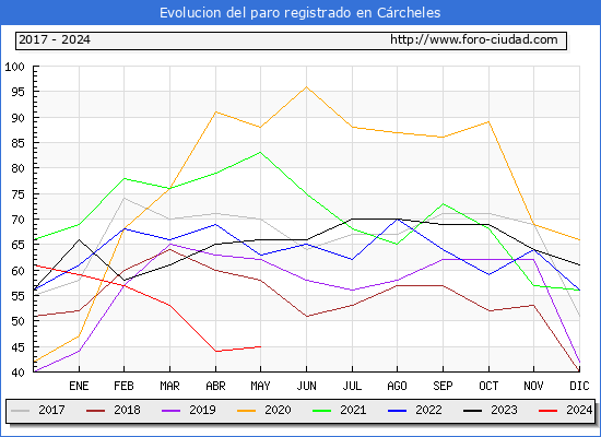 Evolucin de los datos de parados para el Municipio de Crcheles hasta Mayo del 2024.