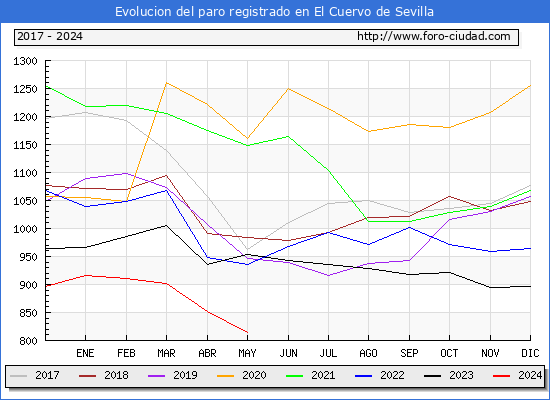 Evolucin de los datos de parados para el Municipio de El Cuervo de Sevilla hasta Mayo del 2024.