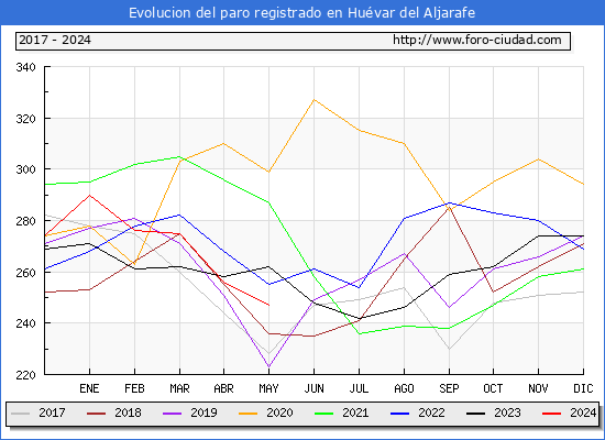 Evolucin de los datos de parados para el Municipio de Huvar del Aljarafe hasta Mayo del 2024.