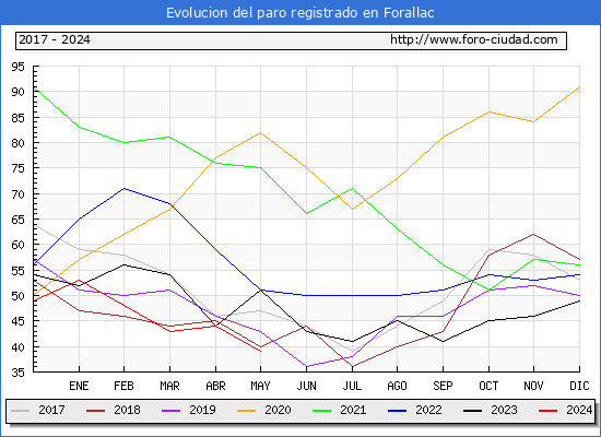 Evolucin de los datos de parados para el Municipio de Forallac hasta Mayo del 2024.