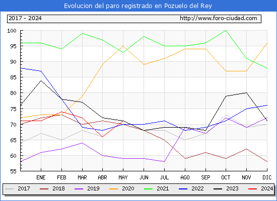 Evolucin de los datos de parados para el Municipio de Pozuelo del Rey hasta Mayo del 2024.