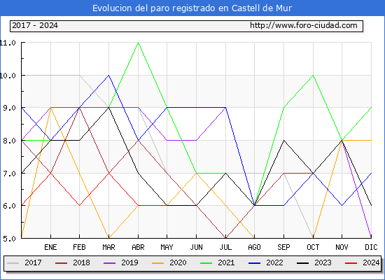 Evolucin de los datos de parados para el Municipio de Castell de Mur hasta Mayo del 2024.