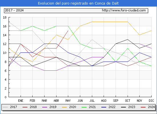 Evolucin de los datos de parados para el Municipio de Conca de Dalt hasta Mayo del 2024.