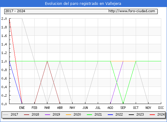 Evolucin de los datos de parados para el Municipio de Vallejera hasta Mayo del 2024.