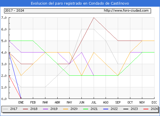 Evolucin de los datos de parados para el Municipio de Condado de Castilnovo hasta Mayo del 2024.