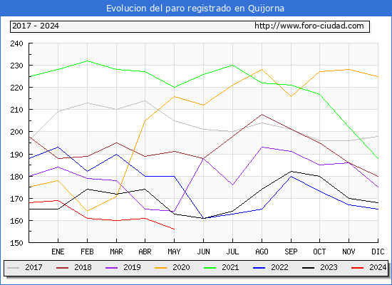 Evolucin de los datos de parados para el Municipio de Quijorna hasta Mayo del 2024.