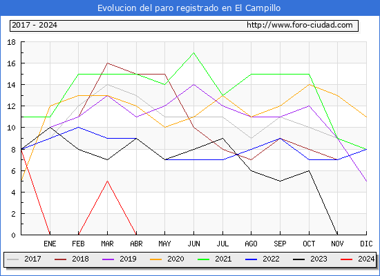 Evolucin de los datos de parados para el Municipio de El Campillo hasta Mayo del 2024.