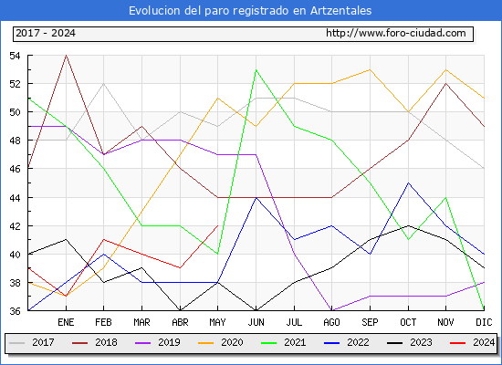 Evolucin de los datos de parados para el Municipio de Artzentales hasta Mayo del 2024.