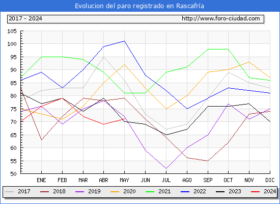 Evolucin de los datos de parados para el Municipio de Rascafra hasta Mayo del 2024.