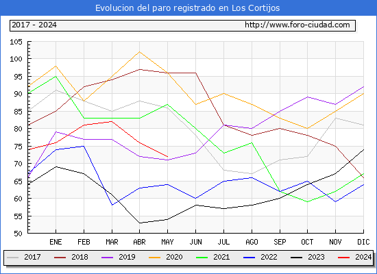 Evolucin de los datos de parados para el Municipio de Los Cortijos hasta Mayo del 2024.