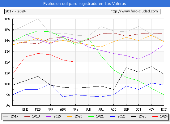 Evolucin de los datos de parados para el Municipio de Las Valeras hasta Mayo del 2024.