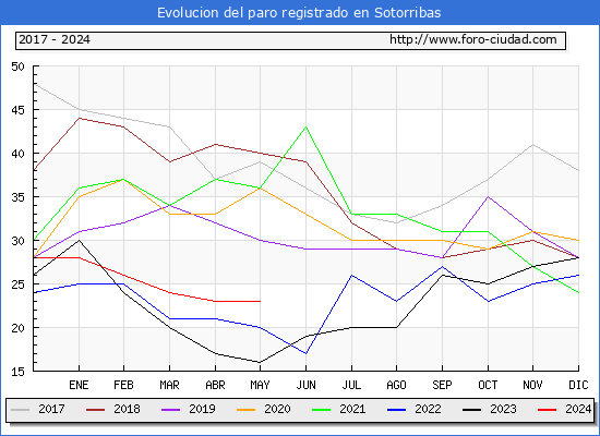 Evolucin de los datos de parados para el Municipio de Sotorribas hasta Mayo del 2024.