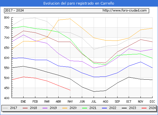 Evolucin de los datos de parados para el Municipio de Carreo hasta Mayo del 2024.