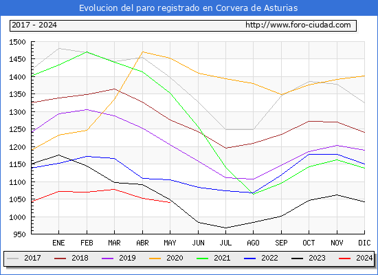 Evolucin de los datos de parados para el Municipio de Corvera de Asturias hasta Mayo del 2024.