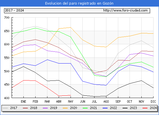 Evolucin de los datos de parados para el Municipio de Gozn hasta Mayo del 2024.