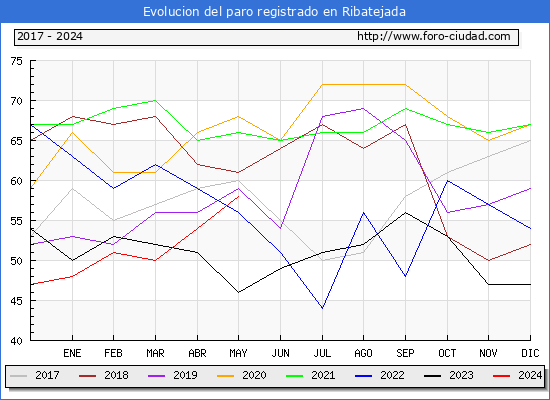 Evolucin de los datos de parados para el Municipio de Ribatejada hasta Mayo del 2024.