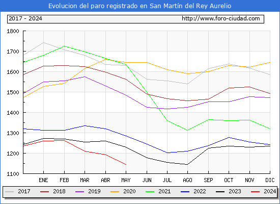 Evolucin de los datos de parados para el Municipio de San Martn del Rey Aurelio hasta Mayo del 2024.