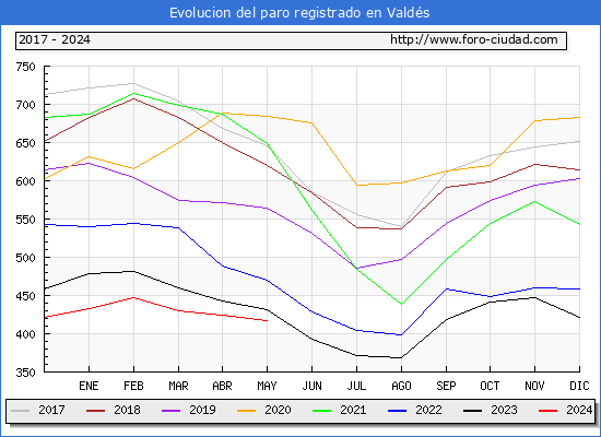 Evolucin de los datos de parados para el Municipio de Valds hasta Mayo del 2024.