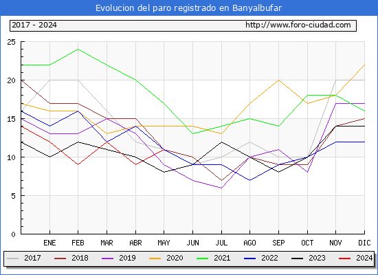 Evolucin de los datos de parados para el Municipio de Banyalbufar hasta Mayo del 2024.