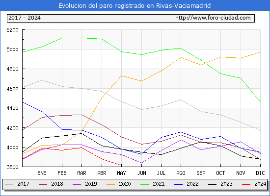 Evolucin de los datos de parados para el Municipio de Rivas-Vaciamadrid hasta Mayo del 2024.