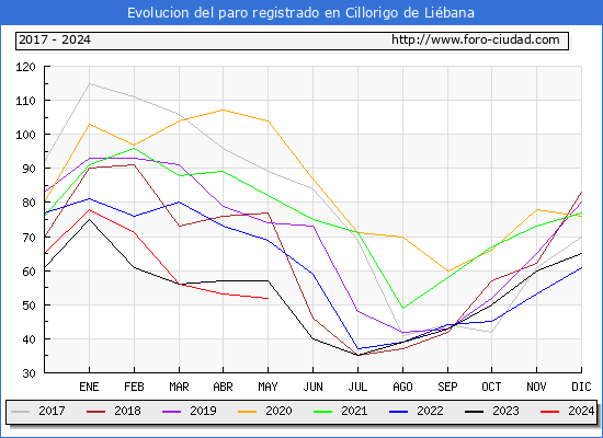 Evolucin de los datos de parados para el Municipio de Cillorigo de Libana hasta Mayo del 2024.