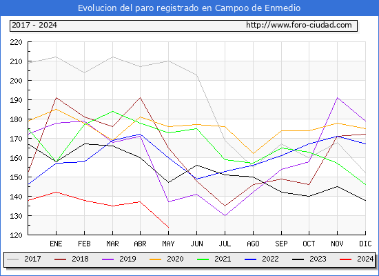 Evolucin de los datos de parados para el Municipio de Campoo de Enmedio hasta Mayo del 2024.