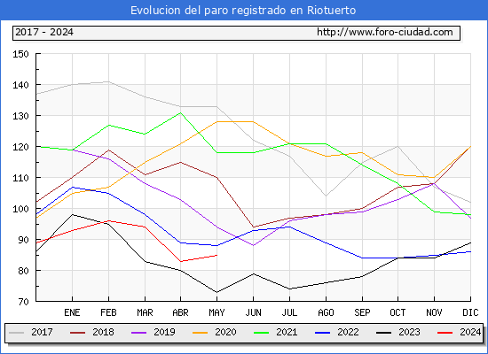 Evolucin de los datos de parados para el Municipio de Riotuerto hasta Mayo del 2024.