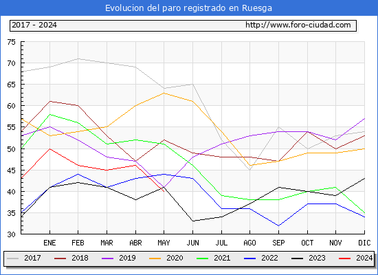 Evolucin de los datos de parados para el Municipio de Ruesga hasta Mayo del 2024.